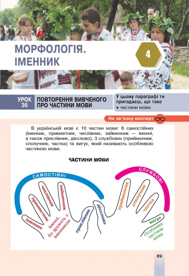 ^ -----------V Ж міГЛй Ш'
УРОК
36
ПОВТОРЕННЯ ВИВЧЕНОГО
ПРО ЧАСТИНИ МОВИ
У цьому параграфі ти
пригадаєш, що таке
• частини мови.
і На зв ’язку експерт
В українській мові є 10 частин мови: 6 самостійних
(іменник, прикметник, числівник, займенник — іменні,
а також прислівник, дієслово), 3 службових (прийменник,
сполучник, частка) та вигук, який називають особливою
частиною мови.
ЧАСТИНИ МОВИ
89
 