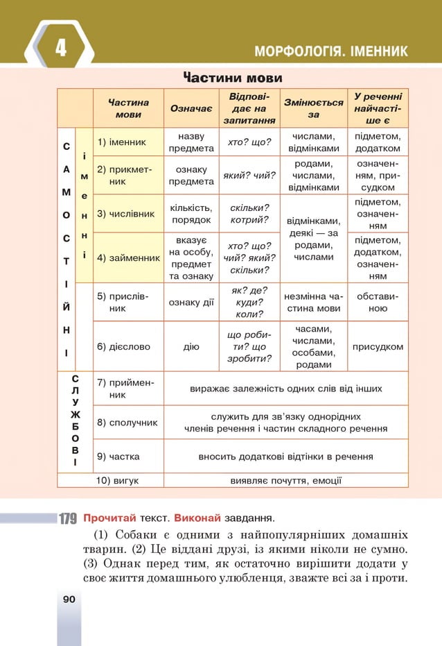 Частини мови
Частина
м ови
О значає
В ід п о в і­
д а є на
запитання
Змінюєт ься
за
У речен ні
найчасті­
ш е є
С
А
М
0
С
Т
1
й
Н
І
і
м
е
н
н
і
1) іменник
назву
предмета
хто? що?
числами,
відмінками
підметом,
додатком
2) прикмет­
ник
ознаку
предмета
який? чий?
родами,
числами,
відмінками
означен-
ням,при-
судком
3) числівник
кількість,
порядок
скільки?
котрий? відмінками,
деякі — за
родами,
числами
підметом,
означен­
ням
4) займенник
вказує
на особу,
предмет
та ознаку
хто? що?
чий?який?
скільки?
підметом,
додатком,
означен­
ням
5) прислів­
ник
ознаку дії
як? де?
куди?
коли?
незмінна ча­
стина мови
обстави­
ною
6) дієслово дію
що роби­
ти? що
зробити?
часами,
числами,
особами,
родами
присудком
С
Л
У
ж
Б
0
В
1
7) приймен­
ник
виражає залежність одних слів від інших
8) сполучник
служить для зв’язку однорідних
членів речення і частин складного речення
9) частка вносить додаткові відтінки в речення
1 0 )вигук виявляє почуття, емоції
179 Прочитай текст. Виконай завдання.
(1) Собаки є одними з найпопулярніших домашніх
тварин. (2) Це віддані друзі, із якими ніколи не сумно.
(3) Однак перед тим, як остаточно вирішити додати у
своє життя домашнього улюбленця, зважте всі за і проти.
90
 