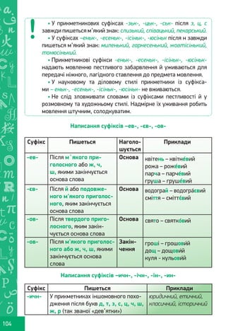 Ș
ă
ţ
104
Написання суфіксів –ев-, -єв-, -ов-
Суфікс Пишеться Наголо-
шується
Приклади
-ев- Після м`якого при-
голосного або ж, ч,
ш, якими закінчується
основа слова
Основа квітень – квітне́вий
рожа – роже́вий
парча – парче́вий
груша – груше́вий
-єв- Після й або подовже-
ного м'якого приголос-
ного, яким закінчується
основа слова
Основа водограй – водогра́євий
сміття – сміттє́вий
-ов- Після твердого приго-
лосного, яким закін-
чується основа слова
Основа свято – святко́вий
-ов- Після м'якого приголос-
ного або ж, ч, ш, якими
закінчується основа
слова
Закін-
чення
гроші – грошови́й
дощ – дощови́й
куля - кульови́й
Написання суфіксів –ичн-, -ічн-, -ін-, -ин-
Суфікс Пишеться Приклади
-ичн- У прикметниках іншомовного похо-
дження після букв д, т, з, с, ц, ч, ш,
ж, р (так званої «дев’ятки»)
юридичний, етичний,
класичний, історичний
• У прикметникових суфіксах -зьк-, -цьк-, -ськ- після з, ц, с
завжди пишеться м’який знак: слизький, співацький, пекарський.
• У суфіксах –еньк-, -есеньк-, -ісіньк-, -юсіньк після н завжди
пишеться м’який знак: миленький, гарнесенький, жовтісінький,
тонюсінький.
• Прикметникові суфікси -еньк-, -есеньк-, -ісіньк-, -юсіньк-
надають мовленню пестливого забарвлення й уживаються для
передачі ніжного, лагідного ставлення до предмета мовлення.
• У науковому та діловому стилі прикметники із суфікса-
ми – еньк-, -есеньк-, -ісіньк-, -юсіньк- не вживаються.
• Не слід зловживати словами із суфіксами пестливості й у
розмовному та художньому стилі. Надмірне їх уживання робить
мовлення штучним, солодкуватим.
Право для безоплатного розміщення підручника в мережі Інтернет має
Міністерство освіти і науки України http://mon.gov.ua/ та Інститут модернізації змісту освіти https://imzo.gov.ua
 