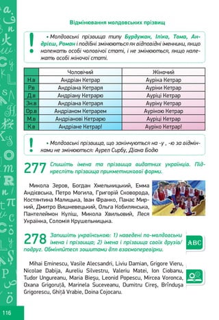 Ș
ă
ţ
116
Відмінювання молдовських прізвищ
Чоловічий Жіночий
Н.в Андріан Кетрар Ауріка Кетрар
Р.в Андріана Кетраря Ауріки Кетрар
Д.в Андріану Кетрарю Ауріці Кетрар
Зн.в Андріана Кетраря Ауріку Кетрар
Ор.в Андріаном Кетрарем Аурікою Кетрар
М.в Андріанові Кетрарю Ауріці Кетрар
К.в Андріане Кетрар! Ауріко Кетрар!
Спишіть імена та прізвища видатних українців. Під-
кресліть прізвища прикметникової форми.
Микола Зеров, Богдан Хмельницький, Емма
Андієвська, Петро Могила, Григорій Сковорода,
Костянтина Малицька, Іван Франко, Панас Мир-
ний, Дмитро Вишневецький, Ольга Кобилянська,
Пантелеймон Куліш, Микола Хвильовий, Леся
Українка, Соломія Крушельницька.
Запишіть українською: 1) наведені по-молдовськи
імена і прізвища; 2) імена і прізвища своїх друзів/
подруг. Обміняйтеся зошитами для взаємоперевірки.
Міhai Eminescu, Vasile Alecsandri, Liviu Damian, Grigоre Vieru,
Nicolae Dabija, Aureliu Silvestru, Valeriu Matei, Ion Ciobanu,
Tudor Ungureanu, Maria Bieșu, Leonid Popescu, Mircea Voronca,
Oxana Grigoruță, Marinela Suceveanu, Dumitru Cireș, Brîndușa
Grigorescu, Ghiță Vrabie, Doina Cojocaru.
• Молдовські прізвища типу Бурдужан, Іліка, Тома, Ан-
дрієш, Роман і подібні змінюються як відповідні іменники, якщо
належать особі чоловічої статі, і не змінюються, якщо нале-
жать особі жіночої статі.
• Молдовські прізвища, що закінчуються на -у , -ю за відмін-
ками не змінюються: Аурел Сирбу, Діана Бодю
277
278
Право для безоплатного розміщення підручника в мережі Інтернет має
Міністерство освіти і науки України http://mon.gov.ua/ та Інститут модернізації змісту освіти https://imzo.gov.ua
 