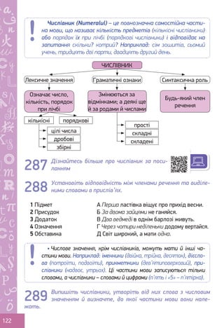 Ș
ă
ţ
122
Дізнайтесь більше про числівник за поси-
ланням
Установіть відповідність між членами речення та виділе-
ними словами в прислів’ях.
1 Підмет			 А Перша ластівка віщує про прихід весни.
2 Присудок			 Б За двома зайцями не ганяйся.
3 Додаток			 В Два ведмеді в однім барлозі живуть.
4 Означення		 Г Через чотири неділеньки додому вертайся.
5 Обставина		 Д Світ широкий, а мати одна.
Випишіть числівники, утворіть від них слова з числовим
значенням й визначте, до якої частини мови вони нале-
жать.
Числівник (Numeralul) – це повнозначна самостійна части-
на мови, що називає кількість предметів (кількісні числівники)
або порядок їх при лічбі (порядкові числівники) і відповідає на
запитання скільки? котрий? Наприклад: сім зошитів, сьомий
учень, тридцять дві парти, двадцять другий день.
Лексичне значення Граматичні ознаки Синтаксична роль
ЧИСЛІВНИК
Означає число,
кількість, порядок
при лічбі
Змінюються за
відмінками; а деякі ще
й за родами й числами
Будь-який член
речення
кількісні порядкові
цілі числа
дробові
збірні
складні
складені
прості
288
287
• Числове значення, крім числівників, можуть мати й інші ча-
стини мови. Наприклад: іменники (двійка, трійка, десяток), дієсло-
ва (потроїти, подвоїти), прикметники (дев’ятиповерховий), при-
слівники (надвоє, утрьох). Ці частини мови записуються тільки
словами, а числівники – словами й цифрами (п’ять і «5» – п’ятірка).
289
Право для безоплатного розміщення підручника в мережі Інтернет має
Міністерство освіти і науки України http://mon.gov.ua/ та Інститут модернізації змісту освіти https://imzo.gov.ua
 