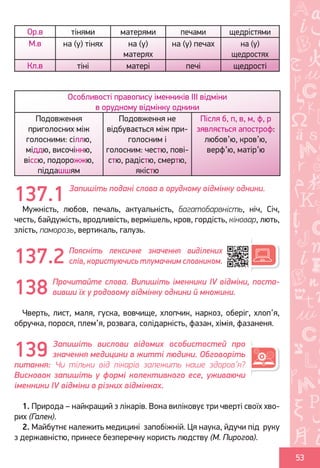 Ș
ă
ţ
53
Ор.в тінями матерями печами щедрістями
М.в на (у) тінях на (у)
матерях
на (у) печах на (у)
щедростях
Кл.в тіні матері печі щедрості
Особливості правопису іменників ІІІ відміни
в орудному відмінку однини
Подовження
приголосних між
голосними: сіллю,
міддю, височінню,
віссю, подорожжю,
піддашшям
Подовження не
відбувається між при-
голосним і
голосним: честю, пові-
стю, радістю, смертю,
якістю
Після б, п, в, м, ф, р
зявляється апостроф:
любов’ю, кров’ю,
верф’ю, матір’ю
Запишіть подані слова в орудному відмінку однини.
Мужність, любов, печаль, актуальність, багатобарвність, ніч, Січ,
честь, байдужість, вродливість, вермішель, кров, гордість, кіновар, лють,
злість, паморозь, вертикаль, галузь.
Поясніть лексичне значення виділених
слів, користуючись тлумачним словником.
Прочитайте слова. Випишіть іменники ІV відміни, поста-
вивши їх у родовому відмінку однини й множини.
Чверть, лист, маля, гуска, вовчище, хлопчик, наркоз, оберіг, хлоп’я,
обручка, порося, плем’я, розвага, солідарність, фазан, хімія, фазаненя.
Запишіть вислови відомих особистостей про
значення медицини в житті людини. Обговоріть
питання: Чи тільки від лікарів залежить наше здоров’я?
Висновок запишіть у формі колективного есе, уживаючи
іменники ІV відміни в різних відмінках.
1. Природа – найкращий з лікарів. Вона виліковує три чверті своїх хво-
рих (Гален).
2. Майбутнє належить медицині запобіжній. Ця наука, йдучи під руку
з державністю, принесе безперечну користь людству (М. Пирогов).
137.1
137.2
138
139
Право для безоплатного розміщення підручника в мережі Інтернет має
Міністерство освіти і науки України http://mon.gov.ua/ та Інститут модернізації змісту освіти https://imzo.gov.ua
 