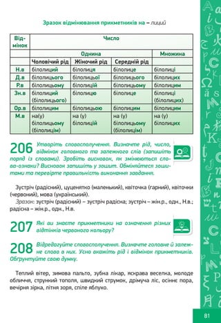 Ș
ă
ţ
81
206
Зразок відмінювання прикметників на – лиций
Від-
мінок
Число
Однина Множина
Чоловічий рід Жіночий рід Середній рід
Н.в білолиций білолиця білолице білолиці
Д.в білолицього білолицьої білолицього білолицих
Р.в білолицьому білолицій білолицьому білолицим
Зн.в білолиций
(білолицього)
білолицю білолице білолиці
(білолицих)
Ор.в білолицим білолицьою білолицим білолицим
М.в на(у)
білолицьому
(білолицім)
на (у)
білолицій
на (у)
білолицьому
(білолицім)
на (у)
білолицих
Утворіть словосполучення. Визначте рід, число,
відмінок головного та залежного слів (запишіть
поряд із словами). Зробіть висновок, як змінюються сло-
ва-ознаки? Висновок запишіть у зошит. Обміняйтеся зоши-
тами та перевірте правильність виконання завдання.
Зустріч (радісний), цуценятко (маленький), квіточка (гарний), квіточки
(червоний), мова (український).
Зразок: зустріч (радісний) – зустріч радісна; зустріч – жін.р., одн., Н.в.;
радісна – жін.р., одн., Н.в.
Які ви знаєте прикметники на означення різних
відтінків червоного кольору?
Відредагуйте словосполучення. Визначте головне й залеж-
не слово в них. Усно вкажіть рід і відмінок прикметників.
Обґрунтуйте свою думку.
Теплий вітер, зимова пальто, зубна лікар, яскрава веселка, молоде
обличчя, стрункий тополя, швидкий струмок, дрімуча ліс, осіннє пора,
вечірня зірка, літня зоря, спіле яблуко.
207
208
Право для безоплатного розміщення підручника в мережі Інтернет має
Міністерство освіти і науки України http://mon.gov.ua/ та Інститут модернізації змісту освіти https://imzo.gov.ua
 