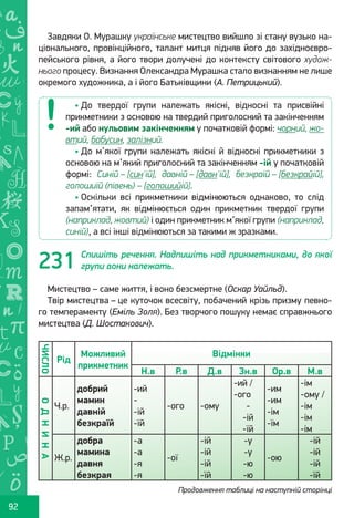 Ș
ă
ţ
92
Завдяки О. Мурашку українське мистецтво вийшло зі стану вузько на-
ціонального, провінційного, талант митця підняв його до західноєвро-
пейського рівня, а його твори долучені до контексту світового худож-
нього процесу. Визнання Олександра Мурашка стало визнанням не лише
окремого художника, а і його Батьківщини (А. Петрицький).
Спишіть речення. Надпишіть над прикметниками, до якої
групи вони належать.
Мистецтво – саме життя, і воно безсмертне (Оскар Уайльд).
Твір мистецтва – це куточок всесвіту, побачений крізь призму певно-
го темпераменту (Еміль Золя). Без творчого пошуку немає справжнього
мистецтва (Д. Шостакович).
ЧИСЛО
Можливий
прикметник
Відмінки
Рід
Н.в Р.в Д.в Зн.в Ор.в М.в
ОДНИНА
Ч.р.
добрий
мамин
давній
безкраїй
-ий
-
-ій
-їй
-ого -ому
-ий /
-ого
-
-ій
-їй
-им
-им
-ім
-їм
-ім
-ому /
-ім
-ім
-ім
Ж.р.
добра
мамина
давня
безкрая
-а
-а
-я
-я
-ої
-ій
-ій
-ій
-їй
-у
-у
-ю
-ю
-ою
-ій
-ій
-ій
-їй
• До твердої групи належать якісні, відносні та присвійні
прикметники з основою на твердий приголосний та закінченням
-ий або нульовим закінченням у початковій формі: чорний, жо-
втий, бабусин, залізний.
• До м’якої групи належать якісні й відносні прикметники з
основою на м’який приголосний та закінченням -ій у початковій
формі: Синій – [син'ій], давній – [давн'ій], безкраїй – [безкрайій],
голошиїй (півень) – [голошийій].
• Оскільки всі прикметники відмінюються однаково, то слід
запам’ятати, як відмінюється один прикметник твердої групи
(наприклад, жовтий) і один прикметник м’якої групи (наприклад,
синій), а всі інші відмінюються за такими ж зразками.
231
Продовження таблиці на наступній сторінці
Право для безоплатного розміщення підручника в мережі Інтернет має
Міністерство освіти і науки України http://mon.gov.ua/ та Інститут модернізації змісту освіти https://imzo.gov.ua
 