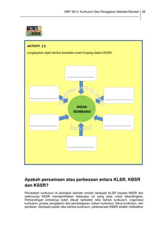 KRP 3013: Kurikulum Dan Pengajaran Sekolah Rendah 26
_______________________________________________________________________________




    AKTIVITI 2.2

    Lengkapkan rajah berikut berkaitan enam tunjang dalam KSSR.




                                      -----------------------------




      -----------------------------                                    -----------------------------

                                              INSAN
                                            SEIMBANG



      -----------------------------                                   -----------------------------




                                      -----------------------------




  Apakah persamaan atau perbezaan antara KLSR, KBSR
  dan KSSR?
  Perubahan kurikulum di peringkat sekolah rendah daripada KLSR kepada KBSR dan
  seterusnya KSSR memperlihatkan beberapa ciri yang jelas untuk dibandingkan.
  Perbandingan antaranya boleh dibuat berkaitan reka bentuk kurikulum, organisasi
  kurikulum, proses pengajaran dan pembelajaran, bahan kurikulum, fokus kurikulum, dan
  penilaian. Daripada aspek reka bentuk kurikulum, pelaksanaan KBSR adalah melibatkan
 