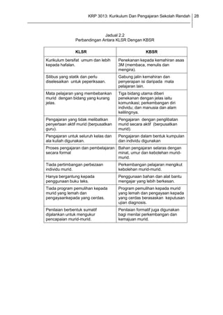 KRP 3013: Kurikulum Dan Pengajaran Sekolah Rendah 28
_______________________________________________________________________________


                                     Jadual 2.2
                       Perbandingan Antara KLSR Dengan KBSR

                       KLSR                                 KBSR

        Kurikulum bersifat umum dan lebih     Penekanan kepada kemahiran asas
        kepada hafalan.                       3M (membaca, menulis dan
                                              mengira).
        Silibus yang statik dan perlu         Gabung jalin kemahiran dan
        diselesaikan untuk peperiksaan.       penyerapan isi daripada mata
                                              pelajaran lain.
        Mata pelajaran yang membebankan       Tiga bidang utama diberi
        murid dengan bidang yang kurang       penekanan dengan jelas iaitu
        jelas.                                komunikasi; perkembangan diri
                                              individu; dan manusia dan alam
                                              kelilingnya.
        Pengajaran yang tidak melibatkan      Pengajaran dengan penglibatan
        penyertaan aktif murid (berpusatkan   murid secara aktif (berpusatkan
        guru).                                murid).
        Pengajaran untuk seluruh kelas dan    Pengajaran dalam bentuk kumpulan
        ala kuliah digunakan.                 dan individu digunakan
        Proses pengajaran dan pembelajaran Bahan pengajaran selaras dengan
        secara formal                      minat, umur dan kebolehan murid-
                                           murid.
        Tiada pertimbangan perbezaan          Perkembangan pelajaran mengikut
        individu murid.                       kebolehan murid-murid.
        Hanya bergantung kepada               Penggunaan bahan dan alat bantu
        penggunaan buku teks.                 mengajar yang lebih berkesan.
        Tiada program pemulihan kepada        Program pemulihan kepada murid
        murid yang lemah dan                  yang lemah dan pengayaan kepada
        pengayaankepada yang cerdas.          yang cerdas berasaskan keputusan
                                              ujian diagnosis.
        Penilaian berbentuk sumatif           Penilaian formatif juga digunakan
        dijalankan untuk mengukur             bagi menilai perkembangan dan
        pencapaian murid-murid.               kemajuan murid.
 