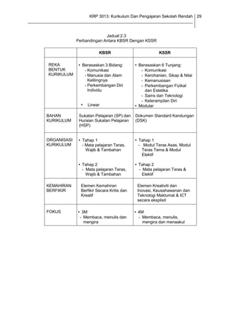 KRP 3013: Kurikulum Dan Pengajaran Sekolah Rendah 29
_______________________________________________________________________________


                                    Jadual 2.3
                      Perbandingan Antara KBSR Dengan KSSR

                                      KBSR                       KSSR

         REKA          • Berasaskan 3 Bidang:        • Berasaskan 6 Tunjang:
         BENTUK           - Komunikasi                  - Komunikasi
         KURIKULUM        - Manusia dan Alam            - Kerohanian, Sikap & Nilai
                             Kelilingnya                - Kemanusiaan
                            - Perkembangan Diri         - Perkembangan Fizikal
                             Individu                     dan Estetika
                                                        - Sains dan Teknologi
                                                        - Keterampilan Diri
                        •     Linear                 • Modular

        BAHAN          Sukatan Pelajaran (SP) dan    Dokumen Standard Kandungan
        KURIKULUM      Huraian Sukatan Pelajaran     (DSK)
                       (HSP)


        ORGANISASI     • Tahap 1                     • Tahap 1
        KURIKULUM        - Mata pelajaran Teras,      - Modul Teras Asas, Modul
                           Wajib & Tambahan             Teras Tema & Modul
                                                        Elektif

                       • Tahap 2                     • Tahap 2
                         - Mata pelajaran Teras,       - Mata pelajaran Teras &
                           Wajib & Tambahan              Elektif

        KEMAHIRAN       Elemen Kemahiran              Elemen Kreativiti dan
        BERFIKIR        Berfikir Secara Kritis dan    Inovasi, Keusahawanan dan
                        Kreatif                       Teknologi Maklumat & ICT
                                                      secara eksplisit

        FOKUS          • 3M                          • 4M
                        - Membaca, menulis dan         - Membaca, menulis,
                            mengira                     mengira dan menaakul
 