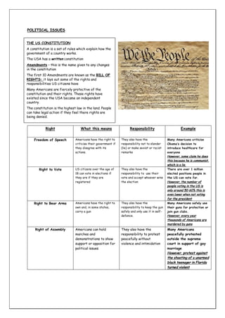 POLITICAL ISSUES
THE US CONSTITUTION
A constitution is a set of rules which explain how the
government of a country works.
The USA has a written constitution
Amendments – this is the name given to any changes
in the constitution
The first 10 Amendments are known as the BILL OF
RIGHTS: it lays out some of the rights and
responsibilities US citizens have
Many Americans are fiercely protective of the
constitution and their rights. These rights have
existed since the USA became an independent
country.
The constitution is the highest law in the land. People
can take legal action if they feel there rights are
being denied.

Right

What this means

Responsibility

Freedom of Speech

Americans have the right to
criticise their government if
they disagree with its
actions.

They also have the
responsibility not to slander
(lie) or make sexist or racist
remarks

Right to Vote

US citizens over the age of
18 can vote in elections if
they are if they are
registered

They also have the
responsibility to use their
vote and accept whoever wins
the election

Right to Bear Arms

Americans have the right to
own and, in some states,
carry a gun

They also have the
responsibility to keep the gun
safely and only use it in selfdefence.

Right of Assembly

Americans can hold
marches and
demonstrations to show
support or opposition for
political issues

They also have the
responsibility to protest
peacefully without
violence and intimidation

Example
Many Americans criticise
Obama’s decision to
introduce healthcare for
everyone
However, some claim he does
this because he is communist,
which is a lie.
There are over 1 million
elected positions people in
the US can vote for.
However, the number of
people voting in the US is
only around 50-60% this is
even lower when not voting
for the president
Many Americans safely use
their guns for protection or
join gun clubs.
However, every year
thousands of Americans are
murdered by guns

Many Americans
peacefully protested
outside the supreme
court in support of gay
marriage
However, protest against
the shooting of a unarmed
black teenager in Florida
turned violent

 