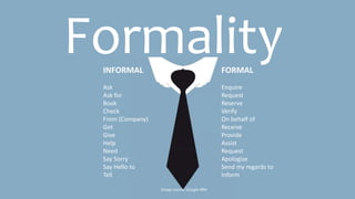 FormalityINFORMAL
Ask
Ask for
Book
Check
From (Company)
Get
Give
Help
Need
Say Sorry
Say Hello to
Tell
FORMAL
Enquire
Request
Reserve
Verify
On behalf of
Receive
Provide
Assist
Request
Apologize
Send my regards to
Inform
Image source: Google-IBM
 