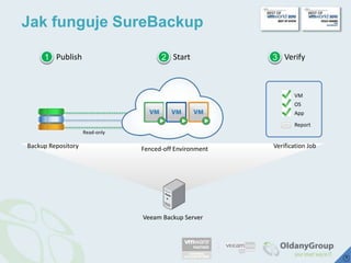 Jak funguje SureBackupPublishStartVerify123PublishStartVerify123VMOSAppReportRead-onlyBackup RepositoryVerification JobFenced-off EnvironmentVeeam Backup Server