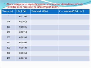 Ahora, completar el siguiente cuadro, para explicar dependencia entre la velocidad de la reacción y la concentración de Br 2 Tiempo  (s) [ Br 2  ]  (M) Velocidad  (M/s) K  =  velocidad/[ Br2 ]  (s -1 ) 0 0.01200 50 0.01010 100 0.00846 150 0.00710 200 0.00596 250 0.00500 300 0.00420 350 0.00353 400 0.00296 