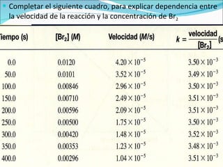 Completar el siguiente cuadro, para explicar dependencia entre la velocidad de la reacción y la concentración de Br 2 