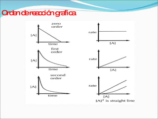 Orden de reacción grafica 