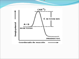 Teoría de las colisiones en forma grafica 