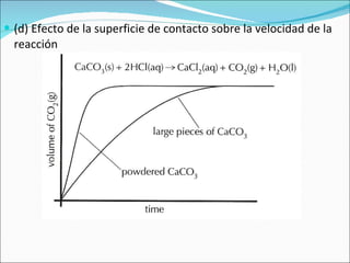 (d) Efecto de la superficie de contacto sobre la velocidad de la reacción 