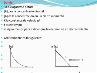 Donde: ln es logaritmo natural  [A]  0  es la concentración inicial [A] es la concentración en un cierto momento K la constante de velocidad t es el tiempo el signo menos para indicar que la reacción va en decrecimiento Gráficamente es lo siguiente: [A]  ln [A]  pendiente = -K t  t  