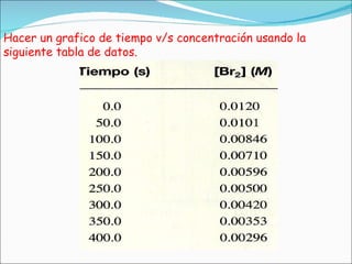 Hacer un grafico de tiempo v/s concentración usando la siguiente tabla de datos. 