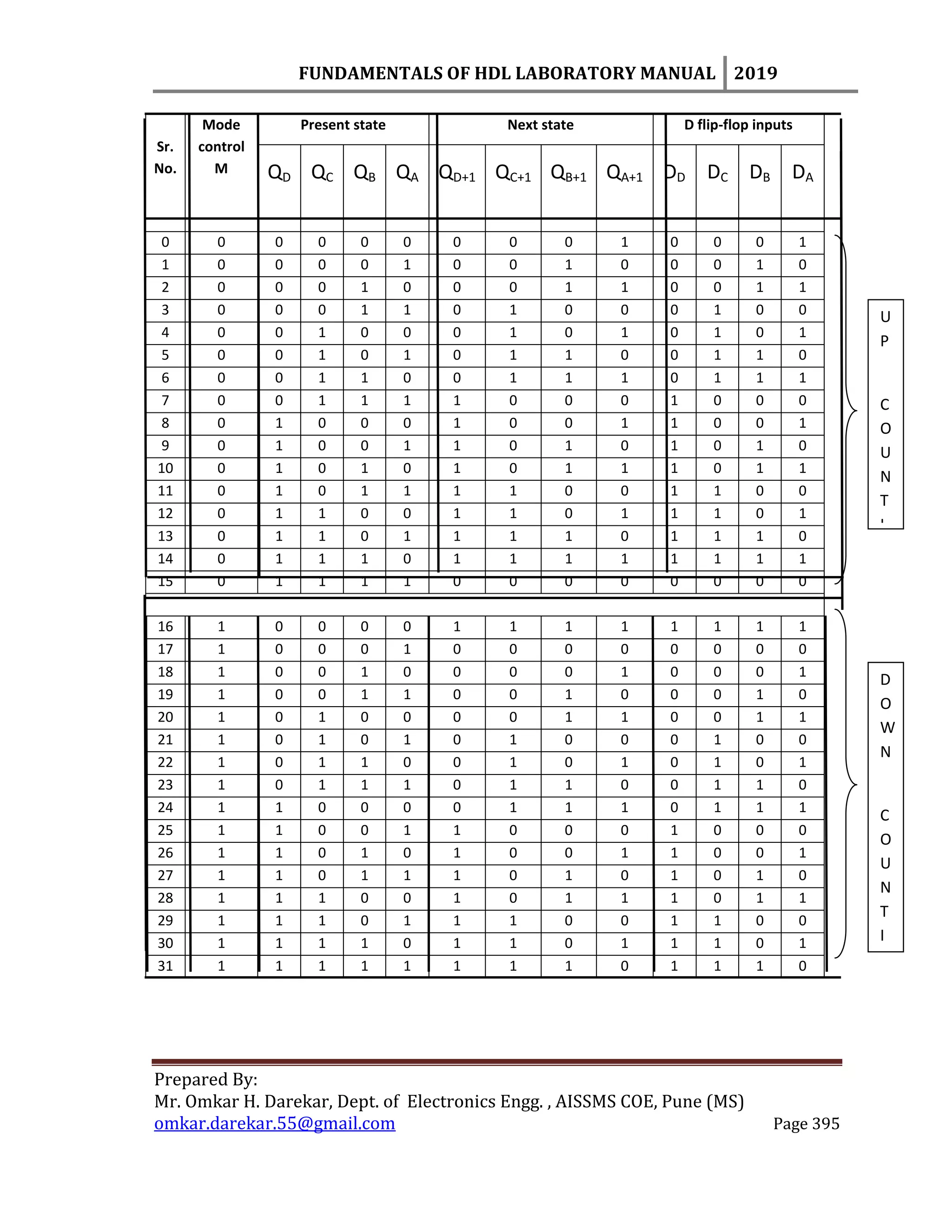 FUNDAMENTALS OF HDL LABORATORY MANUAL 2019
Prepared By:
Mr. Omkar H. Darekar, Dept. of Electronics Engg. , AISSMS COE, Pune (MS)
omkar.darekar.55@gmail.com Page 395
Sr.
No.
Mode
control
M
Present state Next state D flip-flop inputs
QD QC QB QA QD+1 QC+1 QB+1 QA+1 DD DC DB DA
0 0 0 0 0 0 0 0 0 1 0 0 0 1
1 0 0 0 0 1 0 0 1 0 0 0 1 0
2 0 0 0 1 0 0 0 1 1 0 0 1 1
3 0 0 0 1 1 0 1 0 0 0 1 0 0
4 0 0 1 0 0 0 1 0 1 0 1 0 1
5 0 0 1 0 1 0 1 1 0 0 1 1 0
6 0 0 1 1 0 0 1 1 1 0 1 1 1
7 0 0 1 1 1 1 0 0 0 1 0 0 0
8 0 1 0 0 0 1 0 0 1 1 0 0 1
9 0 1 0 0 1 1 0 1 0 1 0 1 0
10 0 1 0 1 0 1 0 1 1 1 0 1 1
11 0 1 0 1 1 1 1 0 0 1 1 0 0
12 0 1 1 0 0 1 1 0 1 1 1 0 1
13 0 1 1 0 1 1 1 1 0 1 1 1 0
14 0 1 1 1 0 1 1 1 1 1 1 1 1
15 0 1 1 1 1 0 0 0 0 0 0 0 0
16 1 0 0 0 0 1 1 1 1 1 1 1 1
17 1 0 0 0 1 0 0 0 0 0 0 0 0
18 1 0 0 1 0 0 0 0 1 0 0 0 1
19 1 0 0 1 1 0 0 1 0 0 0 1 0
20 1 0 1 0 0 0 0 1 1 0 0 1 1
21 1 0 1 0 1 0 1 0 0 0 1 0 0
22 1 0 1 1 0 0 1 0 1 0 1 0 1
23 1 0 1 1 1 0 1 1 0 0 1 1 0
24 1 1 0 0 0 0 1 1 1 0 1 1 1
25 1 1 0 0 1 1 0 0 0 1 0 0 0
26 1 1 0 1 0 1 0 0 1 1 0 0 1
27 1 1 0 1 1 1 0 1 0 1 0 1 0
28 1 1 1 0 0 1 0 1 1 1 0 1 1
29 1 1 1 0 1 1 1 0 0 1 1 0 0
30 1 1 1 1 0 1 1 0 1 1 1 0 1
31 1 1 1 1 1 1 1 1 0 1 1 1 0
U
P
C
O
U
N
T
I
N
D
O
W
N
C
O
U
N
T
I
N
 