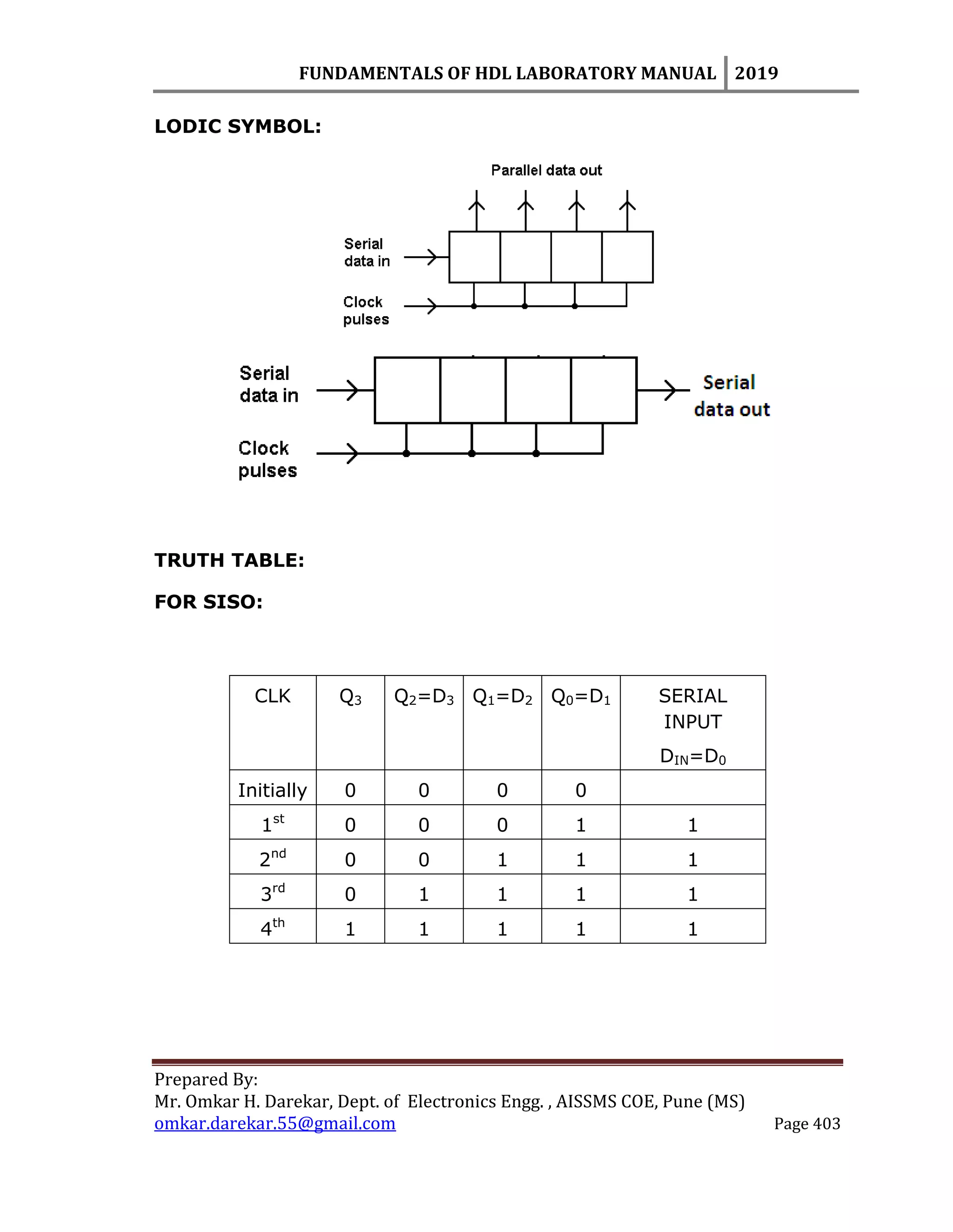 FUNDAMENTALS OF HDL LABORATORY MANUAL 2019
Prepared By:
Mr. Omkar H. Darekar, Dept. of Electronics Engg. , AISSMS COE, Pune (MS)
omkar.darekar.55@gmail.com Page 403
LODIC SYMBOL:
TRUTH TABLE:
FOR SISO:
CLK Q3 Q2=D3 Q1=D2 Q0=D1 SERIAL
INPUT
DIN=D0
Initially 0 0 0 0
1st
0 0 0 1 1
2nd
0 0 1 1 1
3rd
0 1 1 1 1
4th
1 1 1 1 1
 