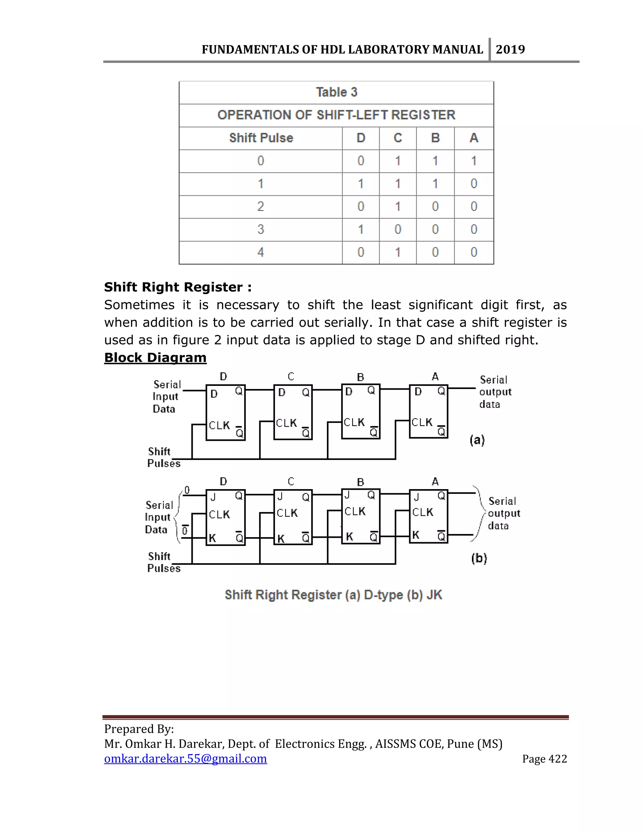 FUNDAMENTALS OF HDL LABORATORY MANUAL 2019
Prepared By:
Mr. Omkar H. Darekar, Dept. of Electronics Engg. , AISSMS COE, Pune (MS)
omkar.darekar.55@gmail.com Page 422
Shift Right Register :
Sometimes it is necessary to shift the least significant digit first, as
when addition is to be carried out serially. In that case a shift register is
used as in figure 2 input data is applied to stage D and shifted right.
Block Diagram
 