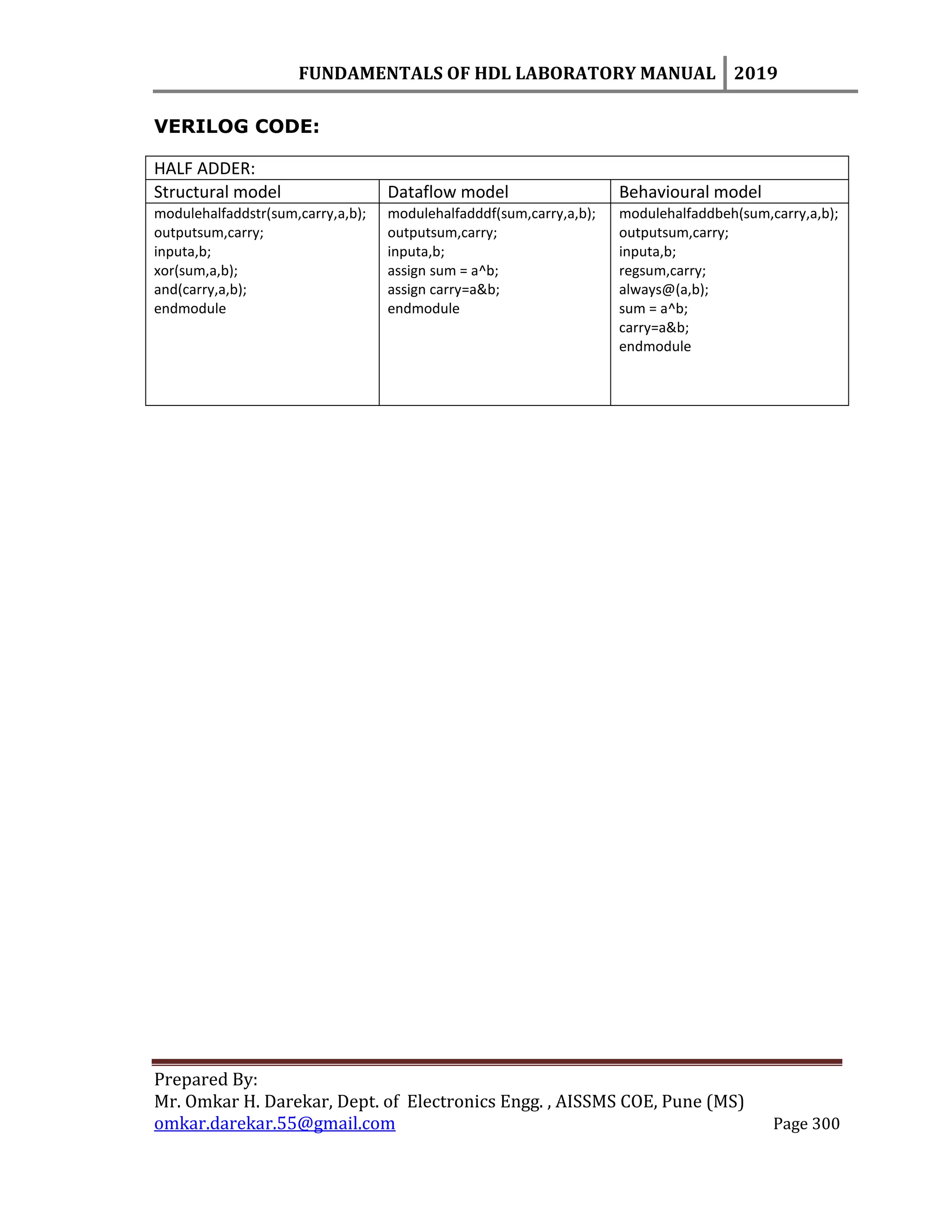 FUNDAMENTALS OF HDL LABORATORY MANUAL 2019
Prepared By:
Mr. Omkar H. Darekar, Dept. of Electronics Engg. , AISSMS COE, Pune (MS)
omkar.darekar.55@gmail.com Page 300
VERILOG CODE:
HALF ADDER:
Structural model Dataflow model Behavioural model
modulehalfaddstr(sum,carry,a,b);
outputsum,carry;
inputa,b;
xor(sum,a,b);
and(carry,a,b);
endmodule
modulehalfadddf(sum,carry,a,b);
outputsum,carry;
inputa,b;
assign sum = a^b;
assign carry=a&b;
endmodule
modulehalfaddbeh(sum,carry,a,b);
outputsum,carry;
inputa,b;
regsum,carry;
always@(a,b);
sum = a^b;
carry=a&b;
endmodule
 