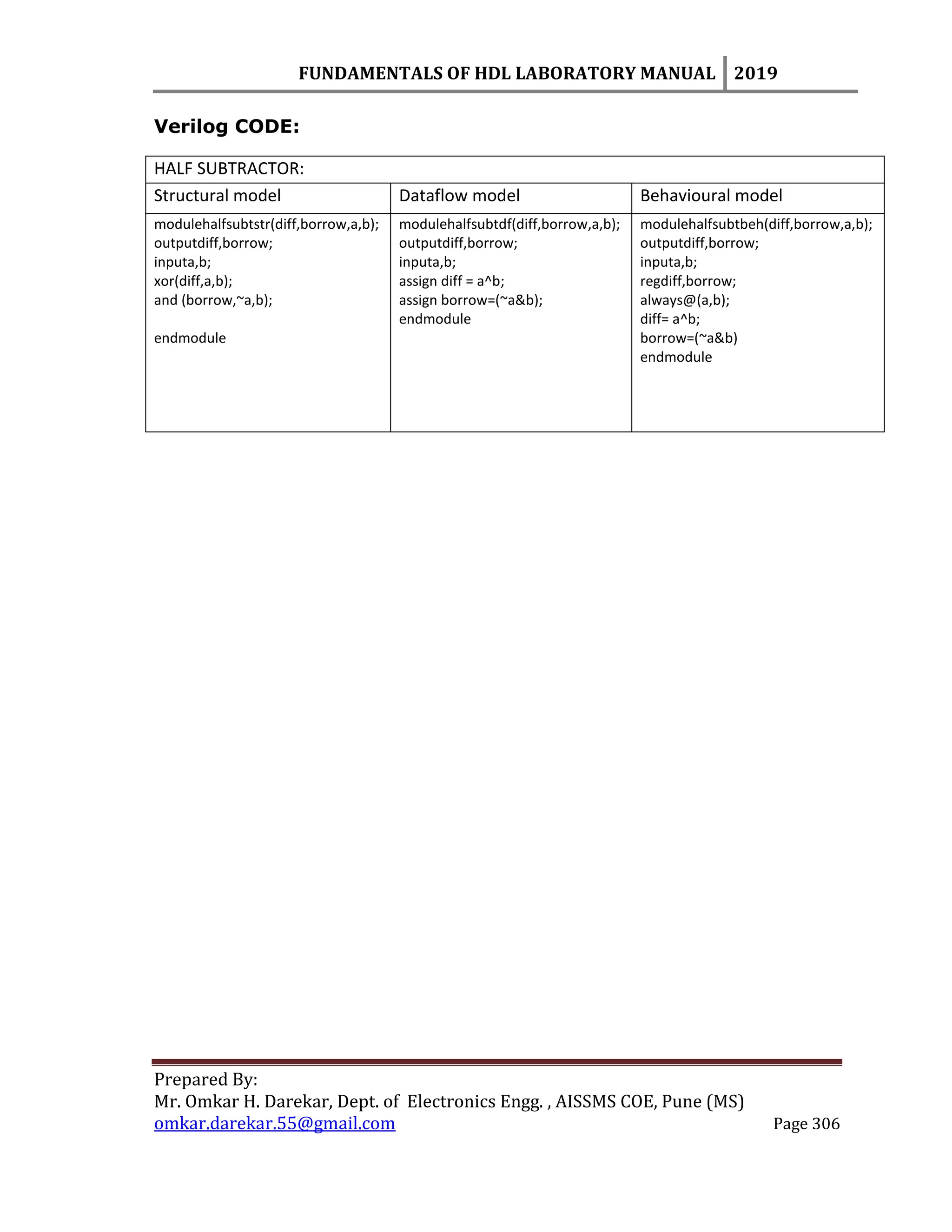 FUNDAMENTALS OF HDL LABORATORY MANUAL 2019
Prepared By:
Mr. Omkar H. Darekar, Dept. of Electronics Engg. , AISSMS COE, Pune (MS)
omkar.darekar.55@gmail.com Page 306
Verilog CODE:
HALF SUBTRACTOR:
Structural model Dataflow model Behavioural model
modulehalfsubtstr(diff,borrow,a,b);
outputdiff,borrow;
inputa,b;
xor(diff,a,b);
and (borrow,~a,b);
endmodule
modulehalfsubtdf(diff,borrow,a,b);
outputdiff,borrow;
inputa,b;
assign diff = a^b;
assign borrow=(~a&b);
endmodule
modulehalfsubtbeh(diff,borrow,a,b);
outputdiff,borrow;
inputa,b;
regdiff,borrow;
always@(a,b);
diff= a^b;
borrow=(~a&b)
endmodule
 