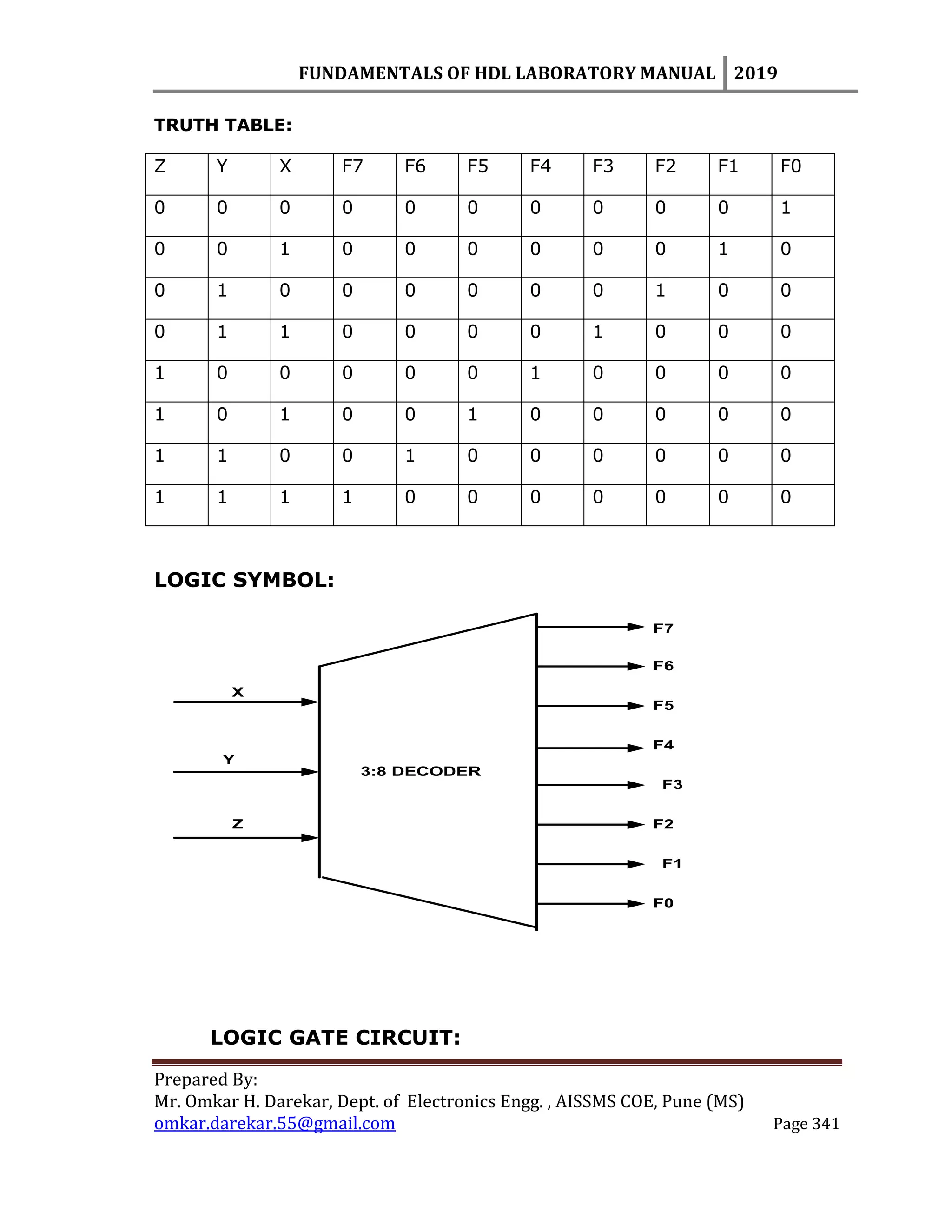 FUNDAMENTALS OF HDL LABORATORY MANUAL 2019
Prepared By:
Mr. Omkar H. Darekar, Dept. of Electronics Engg. , AISSMS COE, Pune (MS)
omkar.darekar.55@gmail.com Page 341
TRUTH TABLE:
Z Y X F7 F6 F5 F4 F3 F2 F1 F0
0 0 0 0 0 0 0 0 0 0 1
0 0 1 0 0 0 0 0 0 1 0
0 1 0 0 0 0 0 0 1 0 0
0 1 1 0 0 0 0 1 0 0 0
1 0 0 0 0 0 1 0 0 0 0
1 0 1 0 0 1 0 0 0 0 0
1 1 0 0 1 0 0 0 0 0 0
1 1 1 1 0 0 0 0 0 0 0
LOGIC SYMBOL:
3:8 DECODER
X
Y
Z
F0
F1
F2
F3
F4
F5
F6
F7
LOGIC GATE CIRCUIT:
 