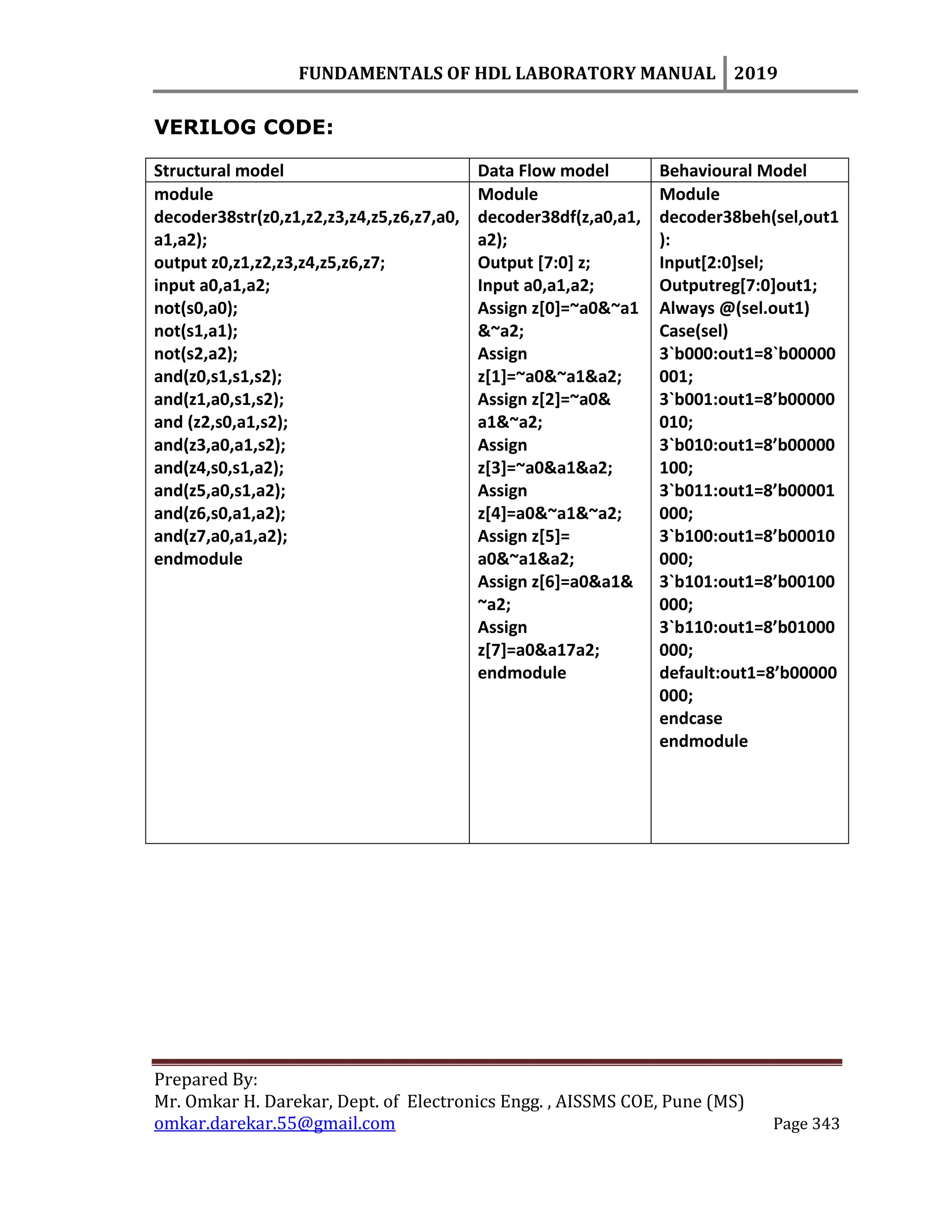 FUNDAMENTALS OF HDL LABORATORY MANUAL 2019
Prepared By:
Mr. Omkar H. Darekar, Dept. of Electronics Engg. , AISSMS COE, Pune (MS)
omkar.darekar.55@gmail.com Page 343
VERILOG CODE:
Structural model Data Flow model Behavioural Model
module
decoder38str(z0,z1,z2,z3,z4,z5,z6,z7,a0,
a1,a2);
output z0,z1,z2,z3,z4,z5,z6,z7;
input a0,a1,a2;
not(s0,a0);
not(s1,a1);
not(s2,a2);
and(z0,s1,s1,s2);
and(z1,a0,s1,s2);
and (z2,s0,a1,s2);
and(z3,a0,a1,s2);
and(z4,s0,s1,a2);
and(z5,a0,s1,a2);
and(z6,s0,a1,a2);
and(z7,a0,a1,a2);
endmodule
Module
decoder38df(z,a0,a1,
a2);
Output [7:0] z;
Input a0,a1,a2;
Assign z[0]=~a0&~a1
&~a2;
Assign
z[1]=~a0&~a1&a2;
Assign z[2]=~a0&
a1&~a2;
Assign
z[3]=~a0&a1&a2;
Assign
z[4]=a0&~a1&~a2;
Assign z[5]=
a0&~a1&a2;
Assign z[6]=a0&a1&
~a2;
Assign
z[7]=a0&a17a2;
endmodule
Module
decoder38beh(sel,out1
):
Input[2:0]sel;
Outputreg[7:0]out1;
Always @(sel.out1)
Case(sel)
3`b000:out1=8`b00000
001;
3`b001:out1=8’b00000
010;
3`b010:out1=8’b00000
100;
3`b011:out1=8’b00001
000;
3`b100:out1=8’b00010
000;
3`b101:out1=8’b00100
000;
3`b110:out1=8’b01000
000;
default:out1=8’b00000
000;
endcase
endmodule
 