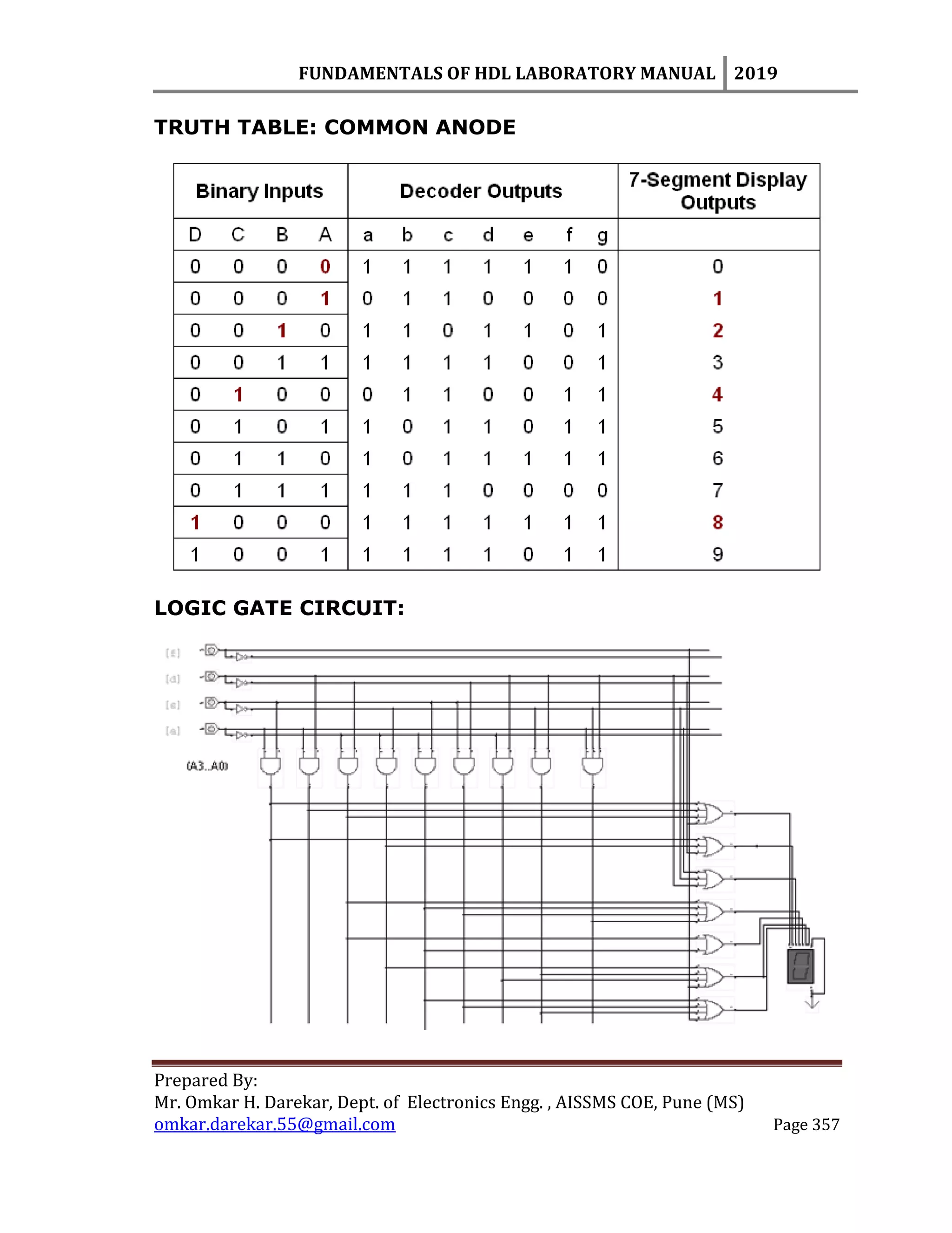 FUNDAMENTALS OF HDL LABORATORY MANUAL 2019
Prepared By:
Mr. Omkar H. Darekar, Dept. of Electronics Engg. , AISSMS COE, Pune (MS)
omkar.darekar.55@gmail.com Page 357
TRUTH TABLE: COMMON ANODE
LOGIC GATE CIRCUIT:
 