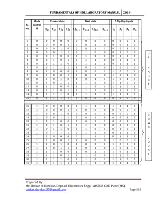 FUNDAMENTALS OF HDL LABORATORY MANUAL 2019
Prepared By:
Mr. Omkar H. Darekar, Dept. of Electronics Engg. , AISSMS COE, Pune (MS)
omkar.darekar.55@gmail.com Page 395
Sr.
No.
Mode
control
M
Present state Next state D flip-flop inputs
QD QC QB QA QD+1 QC+1 QB+1 QA+1 DD DC DB DA
0 0 0 0 0 0 0 0 0 1 0 0 0 1
1 0 0 0 0 1 0 0 1 0 0 0 1 0
2 0 0 0 1 0 0 0 1 1 0 0 1 1
3 0 0 0 1 1 0 1 0 0 0 1 0 0
4 0 0 1 0 0 0 1 0 1 0 1 0 1
5 0 0 1 0 1 0 1 1 0 0 1 1 0
6 0 0 1 1 0 0 1 1 1 0 1 1 1
7 0 0 1 1 1 1 0 0 0 1 0 0 0
8 0 1 0 0 0 1 0 0 1 1 0 0 1
9 0 1 0 0 1 1 0 1 0 1 0 1 0
10 0 1 0 1 0 1 0 1 1 1 0 1 1
11 0 1 0 1 1 1 1 0 0 1 1 0 0
12 0 1 1 0 0 1 1 0 1 1 1 0 1
13 0 1 1 0 1 1 1 1 0 1 1 1 0
14 0 1 1 1 0 1 1 1 1 1 1 1 1
15 0 1 1 1 1 0 0 0 0 0 0 0 0
16 1 0 0 0 0 1 1 1 1 1 1 1 1
17 1 0 0 0 1 0 0 0 0 0 0 0 0
18 1 0 0 1 0 0 0 0 1 0 0 0 1
19 1 0 0 1 1 0 0 1 0 0 0 1 0
20 1 0 1 0 0 0 0 1 1 0 0 1 1
21 1 0 1 0 1 0 1 0 0 0 1 0 0
22 1 0 1 1 0 0 1 0 1 0 1 0 1
23 1 0 1 1 1 0 1 1 0 0 1 1 0
24 1 1 0 0 0 0 1 1 1 0 1 1 1
25 1 1 0 0 1 1 0 0 0 1 0 0 0
26 1 1 0 1 0 1 0 0 1 1 0 0 1
27 1 1 0 1 1 1 0 1 0 1 0 1 0
28 1 1 1 0 0 1 0 1 1 1 0 1 1
29 1 1 1 0 1 1 1 0 0 1 1 0 0
30 1 1 1 1 0 1 1 0 1 1 1 0 1
31 1 1 1 1 1 1 1 1 0 1 1 1 0
U
P
C
O
U
N
T
I
N
D
O
W
N
C
O
U
N
T
I
N
 