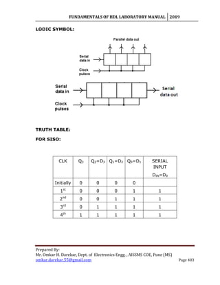 FUNDAMENTALS OF HDL LABORATORY MANUAL 2019
Prepared By:
Mr. Omkar H. Darekar, Dept. of Electronics Engg. , AISSMS COE, Pune (MS)
omkar.darekar.55@gmail.com Page 403
LODIC SYMBOL:
TRUTH TABLE:
FOR SISO:
CLK Q3 Q2=D3 Q1=D2 Q0=D1 SERIAL
INPUT
DIN=D0
Initially 0 0 0 0
1st
0 0 0 1 1
2nd
0 0 1 1 1
3rd
0 1 1 1 1
4th
1 1 1 1 1
 
