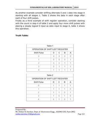 FUNDAMENTALS OF HDL LABORATORY MANUAL 2019
Prepared By:
Mr. Omkar H. Darekar, Dept. of Electronics Engg. , AISSMS COE, Pune (MS)
omkar.darekar.55@gmail.com Page 421
As another example consider shifting alternate 0 and 1 data into stage A
starting with all stages 1. Table 2 shows the data in each stage after
each of four shift pulses.
Finally as a third example of shift register operation, consider starting
with the count in step 4 of table 2 and apply four more shift pulses with
placing a steady logical 0 input as data input to stage A, table 3 shows
this operation.
Truth Table:
 