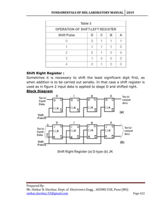 FUNDAMENTALS OF HDL LABORATORY MANUAL 2019
Prepared By:
Mr. Omkar H. Darekar, Dept. of Electronics Engg. , AISSMS COE, Pune (MS)
omkar.darekar.55@gmail.com Page 422
Shift Right Register :
Sometimes it is necessary to shift the least significant digit first, as
when addition is to be carried out serially. In that case a shift register is
used as in figure 2 input data is applied to stage D and shifted right.
Block Diagram
 