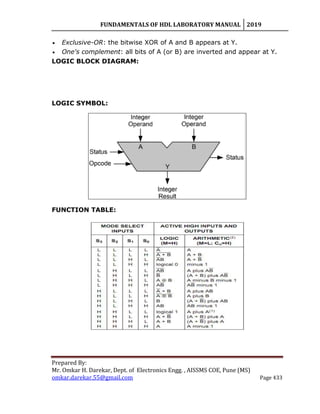 FUNDAMENTALS OF HDL LABORATORY MANUAL 2019
Prepared By:
Mr. Omkar H. Darekar, Dept. of Electronics Engg. , AISSMS COE, Pune (MS)
omkar.darekar.55@gmail.com Page 433
 Exclusive-OR: the bitwise XOR of A and B appears at Y.
 One's complement: all bits of A (or B) are inverted and appear at Y.
LOGIC BLOCK DIAGRAM:
LOGIC SYMBOL:
FUNCTION TABLE:
 