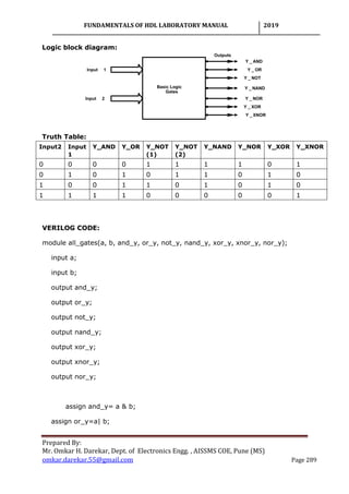 FUNDAMENTALS OF HDL LABORATORY MANUAL 2019
Prepared By:
Mr. Omkar H. Darekar, Dept. of Electronics Engg. , AISSMS COE, Pune (MS)
omkar.darekar.55@gmail.com Page 289
Logic block diagram:
Truth Table:
Input2 Input
1
Y_AND Y_OR Y_NOT
(1)
Y_NOT
(2)
Y_NAND Y_NOR Y_XOR Y_XNOR
0 0 0 0 1 1 1 1 0 1
0 1 0 1 0 1 1 0 1 0
1 0 0 1 1 0 1 0 1 0
1 1 1 1 0 0 0 0 0 1
VERILOG CODE:
module all_gates(a, b, and_y, or_y, not_y, nand_y, xor_y, xnor_y, nor_y);
input a;
input b;
output and_y;
output or_y;
output not_y;
output nand_y;
output xor_y;
output xnor_y;
output nor_y;
assign and_y= a & b;
assign or_y=a| b;
Input 1
Input 2
text
Outputs
Y _ OR
Y _ AND
Y _ NOT
Y _ NAND
Y _ NOR
Y _ XOR
Y _ XNOR
Basic Logic
Gates
 
