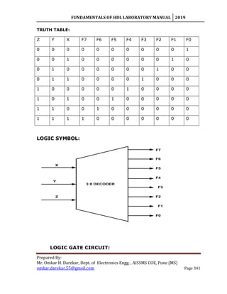 FUNDAMENTALS OF HDL LABORATORY MANUAL 2019
Prepared By:
Mr. Omkar H. Darekar, Dept. of Electronics Engg. , AISSMS COE, Pune (MS)
omkar.darekar.55@gmail.com Page 341
TRUTH TABLE:
Z Y X F7 F6 F5 F4 F3 F2 F1 F0
0 0 0 0 0 0 0 0 0 0 1
0 0 1 0 0 0 0 0 0 1 0
0 1 0 0 0 0 0 0 1 0 0
0 1 1 0 0 0 0 1 0 0 0
1 0 0 0 0 0 1 0 0 0 0
1 0 1 0 0 1 0 0 0 0 0
1 1 0 0 1 0 0 0 0 0 0
1 1 1 1 0 0 0 0 0 0 0
LOGIC SYMBOL:
3:8 DECODER
X
Y
Z
F0
F1
F2
F3
F4
F5
F6
F7
LOGIC GATE CIRCUIT:
 