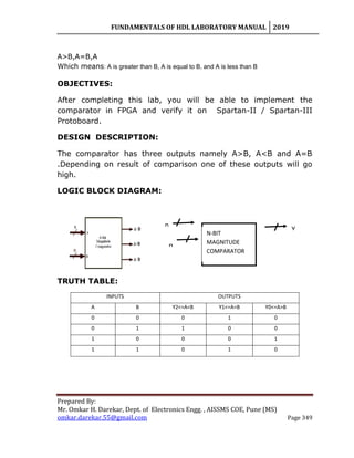 FUNDAMENTALS OF HDL LABORATORY MANUAL 2019
Prepared By:
Mr. Omkar H. Darekar, Dept. of Electronics Engg. , AISSMS COE, Pune (MS)
omkar.darekar.55@gmail.com Page 349
A>B,A=B,A
Which means: A is greater than B, A is equal to B, and A is less than B
OBJECTIVES:
After completing this lab, you will be able to implement the
comparator in FPGA and verify it on Spartan-II / Spartan-III
Protoboard.
DESIGN DESCRIPTION:
The comparator has three outputs namely A>B, A<B and A=B
.Depending on result of comparison one of these outputs will go
high.
LOGIC BLOCK DIAGRAM:
TRUTH TABLE:
INPUTS OUTPUTS
A B Y2<=A<B Y1<=A=B Y0<=A>B
0 0 0 1 0
0 1 1 0 0
1 0 0 0 1
1 1 0 1 0
N-BIT
MAGNITUDE
COMPARATOR
n
n
Y
 