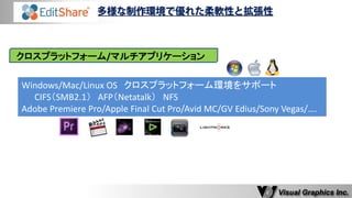 Windows/Mac/Linux OS クロスプラットフォーム環境をサポート 
CIFS（SMB2.1） AFP（Netatalk） NFS 
Adobe Premiere Pro/Apple Final Cut Pro/Avid MC/GV Edius/Sony Vegas/…. 
クロスプラットフォーム/マルチアプリケーション  