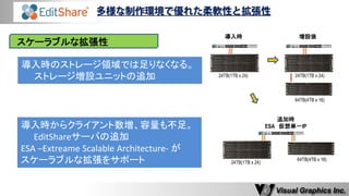 導入時のストレージ領域では足りなくなる。 
ストレージ増設ユニットの追加 
スケーラブルな拡張性 
導入時からクライアント数増、容量も不足。 
EditShareサーバの追加 
ESA –Extreame Scalable Architecture- が 
スケーラブルな拡張をサポート 
導入時 
24TB(1TB x 24) 
増設後 
24TB(1TB x 24) 
64TB(4TB x 16) 
追加時 
ESA 仮想単一IP 
24TB(1TB x 24) 
64TB(4TB x 16)  