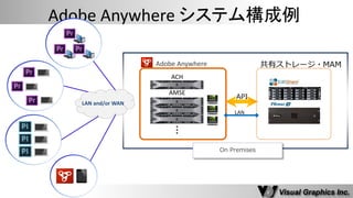 Adobe Anywhere システム構成例 
共有ストレージ・MAM 
Adobe Anywhere 
ACH 
AMSE 
LAN 
API 
On Premises 
LAN and/or WAN  