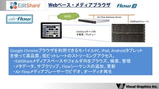 Google Chromeブラウザを利用できるモバイルPC, iPad, Androidタブレット 
を使って高品質、低ビットレートのストリーミングアクセス。 
・EditShareメディアスペースやフォルダ内をブラウズ、検索、管理 
・メタデータ、サブクリップ、Flowシーケンスの追加、更新 
・Air Flowメディアプレーヤーでビデオ、オーディオ再生 
EditShareサーバ内 
を検索、プレビュー 
WAN Air Flow Gateway Server 
EditShareストレージ 
 