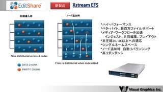 初期導入時 
ノード追加時 
*ハイ・パフォーマンス 
*ペタ・バイト、数百万ファイルサポート 
*メディア・ワークフローを加速 
- インジェスト、共同編集、プレイアウト 
*非圧縮2K、4K以上への適応 
*シングルネームスペース 
*ノード追加時 自動リバランシング 
*高リダンダンシ 
新製品 