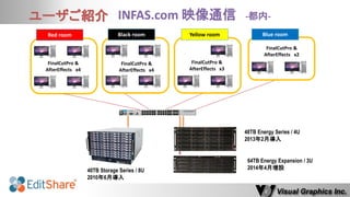 ユーザご紹介 
INFAS.com 映像通信 -都内- 
FinalCutPro & AfterEffects x4 
Red room 
Black room 
Yellow room 
Blue room 
FinalCutPro & AfterEffects x4 
FinalCutPro & AfterEffects x3 
FinalCutPro & AfterEffects x2 
40TB Storage Series / 8U 
2010年6月導入 
48TB Energy Series / 4U 
2013年2月導入 
64TB Energy Expansion / 3U 
2014年4月増設  