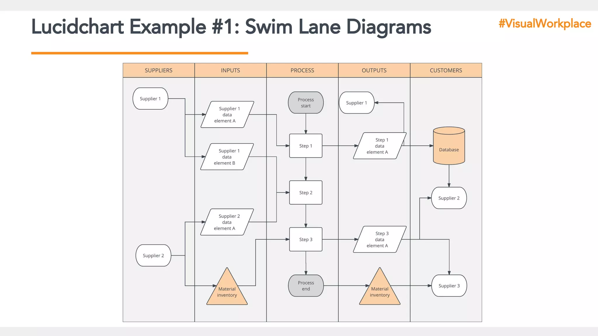 Lucidchart Example #1: Swim Lane Diagrams #VisualWorkplace
 