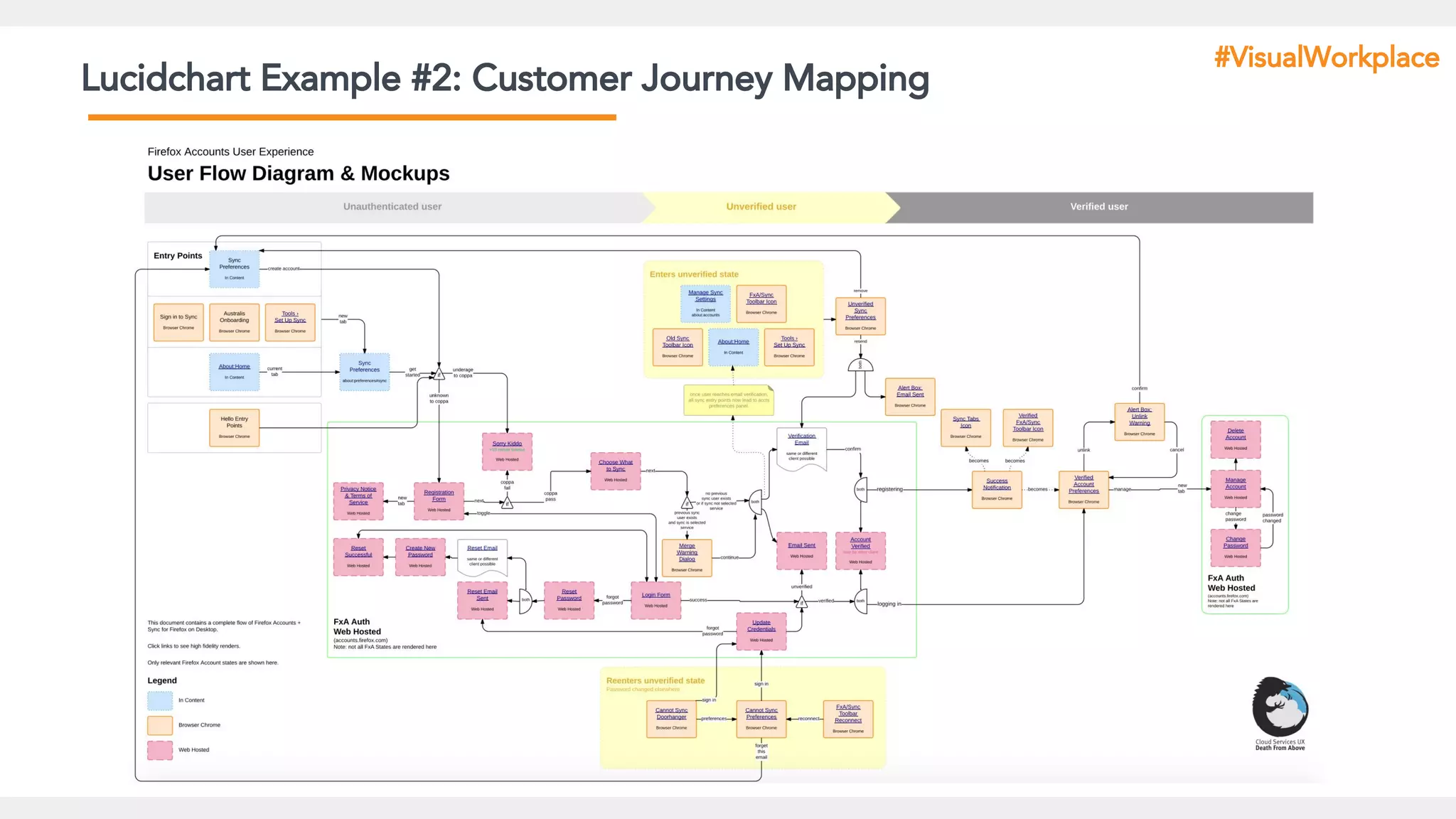 Lucidchart Example #2: Customer Journey Mapping
#VisualWorkplace
 