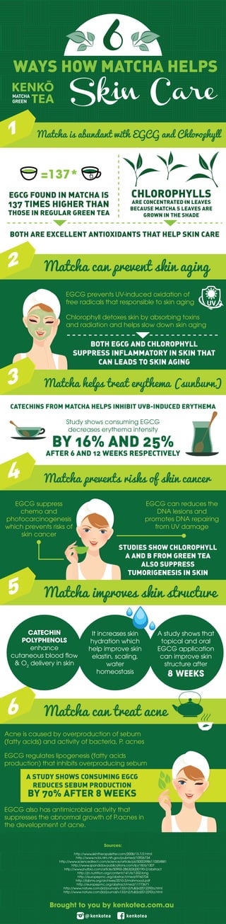 WAYS HOW MATCHA HELPS
Skin Care
Matcha is abundant with EGCG and Chlorophyll1
2
EGCG FOUND IN MATCHA IS
137 TIMES HIGHER THAN
THOSE IN REGULAR GREEN TEA
=137*
CHLOROPHYLLS
ARE CONCENTRATED IN LEAVES
BECAUSE MATCHA S LEAVES ARE
GROWN IN THE SHADE
BOTH ARE EXCELLENT ANTIOXIDANTS THAT HELP SKIN CARE
Matcha can prevent skin aging
4 Matcha prevents risks of skin cancer
6 Matcha can treat acne
EGCG prevents UV-induced oxidation of
free radicals that responsible to skin aging
CATECHINS FROM MATCHA HELPS INHIBIT UVB-INDUCED ERYTHEMA
Study shows consuming EGCG
decreases erythema intensity
BY 16% AND 25%
AFTER 6 AND 12 WEEKS RESPECTIVELY
Chlorophyll detoxes skin by absorbing toxins
and radiation and helps slow down skin aging
EGCG suppress
chemo and
photocarcinogenesis
which prevents risks of
skin cancer
Acne is caused by overproduction of sebum
(fatty acids) and activity of bacteria, P. acnes
EGCG regulates lipogenesis (fatty acids
production) that inhibits overproducing sebum
EGCG also has antimicrobial activity that
suppresses the abnormal growth of P.acnes in
the development of acne.
A STUDY SHOWS CONSUMING EGCG
REDUCES SEBUM PRODUCTION
BY 70% AFTER 8 WEEKS
EGCG can reduces the
DNA lesions and
promotes DNA repairing
from UV damage
BOTH EGCG AND CHLOROPHYLL
SUPPRESS INFLAMMATORY IN SKIN THAT
CAN LEADS TO SKIN AGING
STUDIES SHOW CHLOROPHYLL
A AND B FROM GREEN TEA
ALSO SUPPRESS
TUMORIGENESIS IN SKIN
3 Matcha helps treat erythema (sunburn)
5 Matcha improves skin structure
CATECHIN
POLYPHENOLS
enhance
cutaneous blood flow
& O2
delivery in skin
It increases skin
hydration which
help improve skin
elastin, scaling,
water
homeostasis
A study shows that
topical and oral
EGCG application
can improve skin
structure after
8 WEEKS
http://www.skintherapyletter.com/2008/13.7/2.html
http://www.ncbi.nlm.nih.gov/pubmed/10926734
http://www.sciencedirect.com/science/article/pii/S0003986110004881
http://www.spandidos-publications.com/ijo/18/6/1307
http://www.jnutbio.com/article/S0955-2863(06)00190-2/abstract
http://jn.nutrition.org/content/141/6/1202.long
http://europepmc.org/abstract/med/9760704
http://bjbms.org/archives/2010-3/mahmood.pdf
http://europepmc.org/abstract/med/11773671
http://www.nature.com/jid/journal/v133/n2/full/jid2012292a.html
http://www.nature.com/jid/journal/v133/n2/full/jid2012292a.html
Sources:
Brought to you by kenkotea.com.au
 