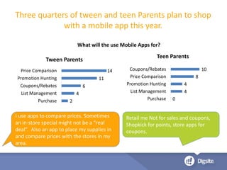 Three quarters of tween and teen Parents plan to shop
with a mobile app this year.
2
4
6
11
14
Purchase
List Management
Coupons/Rebates
Promotion Hunting
Price Comparison
Tween Parents
0
4
4
8
10
Purchase
List Management
Promotion Hunting
Price Comparison
Coupons/Rebates
Teen Parents
Retail me Not for sales and coupons,
Shopkick for points, store apps for
coupons.
I use apps to compare prices. Sometimes
an in-store special might not be a “real
deal”. Also an app to place my supplies in
and compare prices with the stores in my
area.
What will the use Mobile Apps for?
 