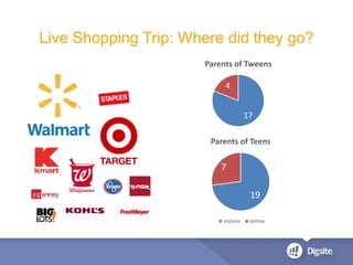 Live Shopping Trip: Where did they go?
17
4
Parents of Tweens
19
7
Parents of Teens
instore online
 