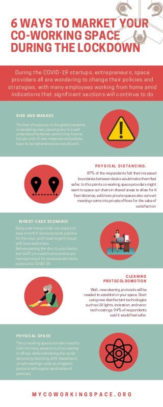 6WAYSTOMARKETYOUR
CO-WORKINGSPACE
DURINGTHELOCKDOWN
During the COVID-19 startups, entrepreneurs, space
providers all are wondering to change their policies and
strategies, with many employees working from home amid
indications that significant sections will continue to do
87%oftherespondentsfeltthatincreased
boundariesbetweendeskswouldmakethemfeel
safer,tothispointsco-workingspaceprovidersmight
wanttospaceoutchairsinsharedareastoallowfor6
feetdistance,addmoreprivatespacesalsoconvert
meetingroomsintoprivateofficesforthesakeof
satisfaction.
Beingaserviceprovideryourequireto
keepinmindifsomeonetestspositive
forthevirus,you’llneedtogetintouch
withlocalauthorities
Beforeopeningthedoortoyourclients
andstaff,youneedtoensurethatyou
haveaprotocolforsomeonewhotests
positiveforCOVID-19.
M Y C O W O R K I N G S P A C E . O R G
RISK AND MANAGE
Thefearofexposuretotheglobalpandemic
isescalatingeverypassingday.Itiswell-
understoodlockdowncannotstayforever
butyesalotofnewmeasuresandpolicies
havetobeimplementedacrossallwork
PHYSICAL DISTANCING.
WORST-CASE SCENARIO
CLEANING
PROTOCOLSOMOTION
PHYSICAL SPACE
Well...newcleaningprotocolswillbe
neededtoestablishinyourspace.Start
usingnewdisinfectanttechnologies
suchasUVlights,ionization,andnano-
techcoatings.94%ofrespondents
saiditwouldfeelsafer.
Theco-workingspaceprovidersneedto
lookintomanyaspectssuchasseating
inofficeswhilemaintainingthesocial
distancing,launchingshift-basedwork,
virtualmeetings,rampupahygienic
protocolwithregularsanitizationof
premises
 