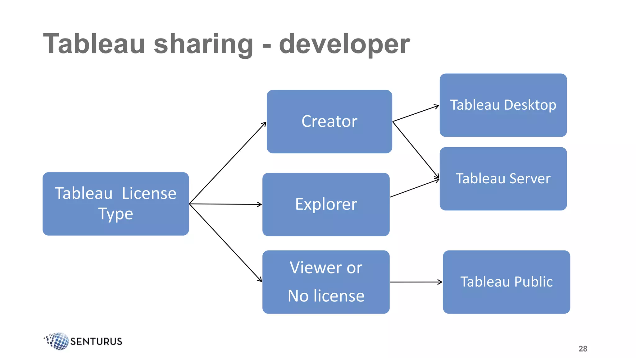Tableau: 6 Ways to Publish & Share Dashboards | PPTX